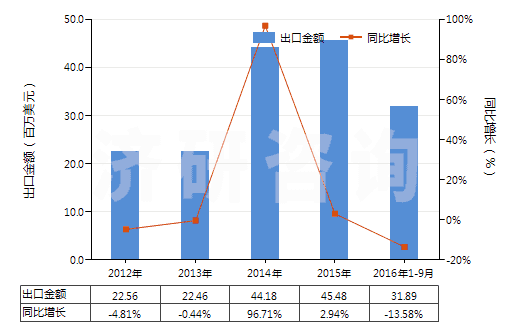 2012-2016年9月中國其他形狀的肥皂(除條狀、塊狀或模制形狀以外的)(HS34012000)出口總額及增速統(tǒng)計
